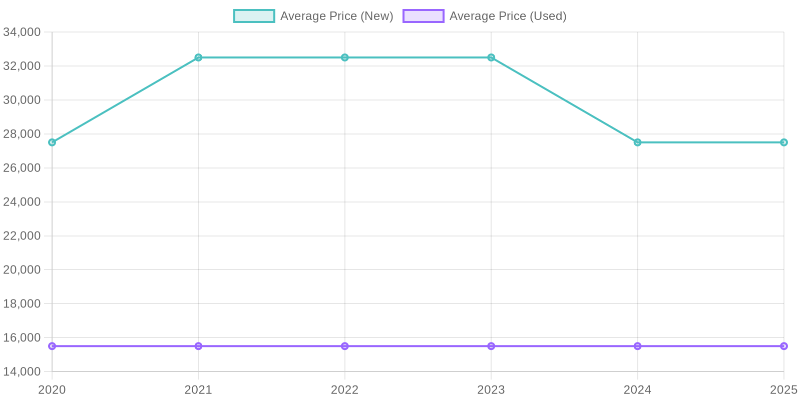 Truck Camper Average Prices Over Time