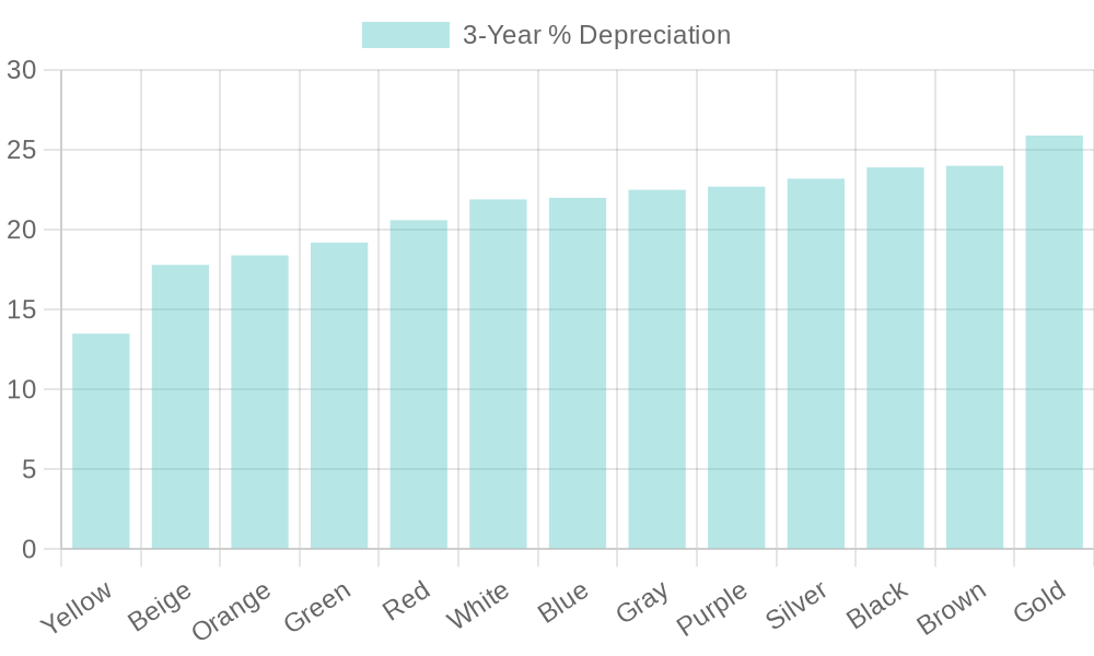 Vehicle Color Depreciation Graph