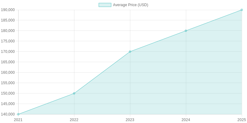 Average Prices of Class 8 Heavy-Duty Trucks Over 5 Years