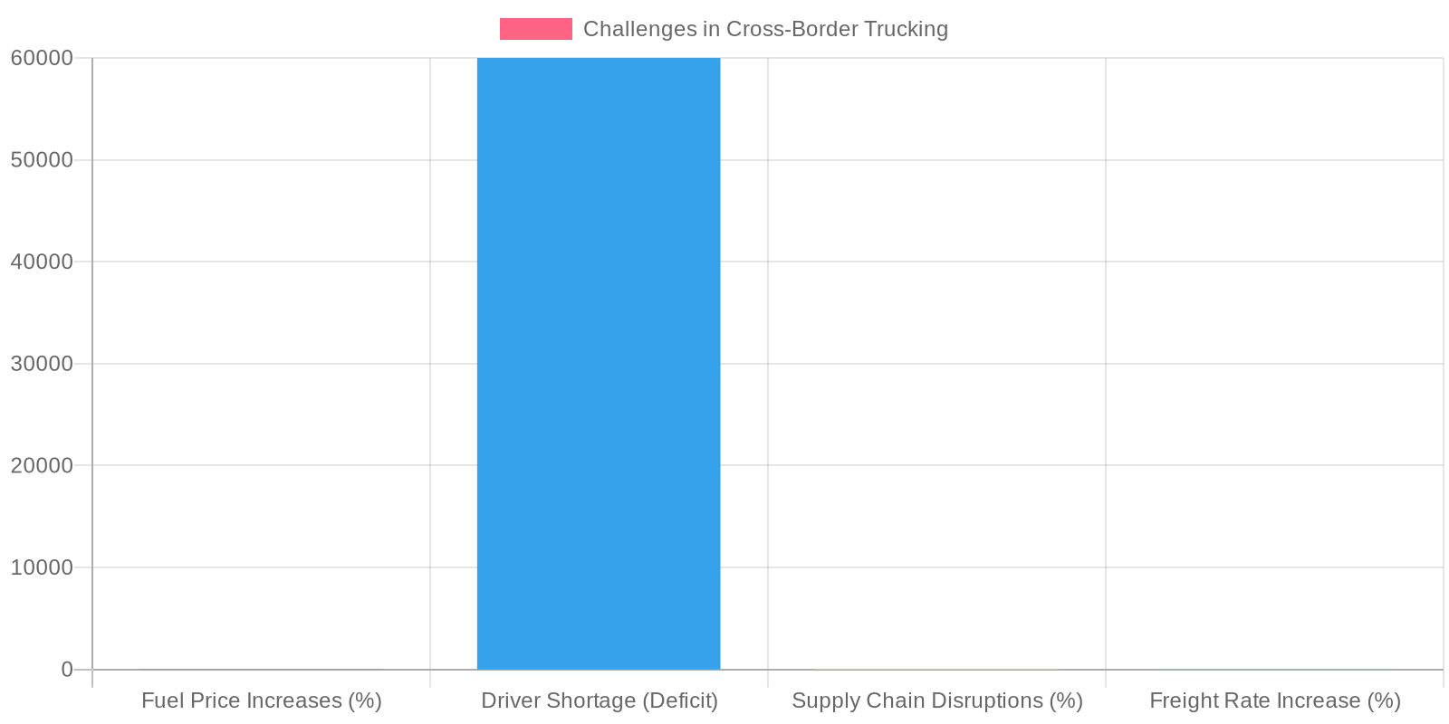 Chart illustrating challenges in cross-border trucking, including rising fuel prices, labor shortages, and supply chain disruptions