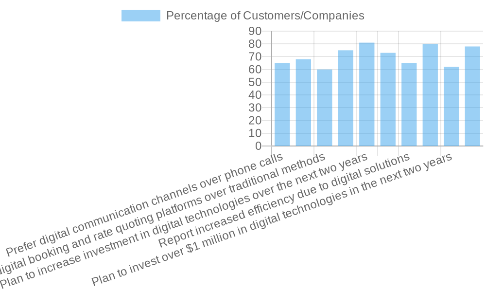 Customer Communication Preferences