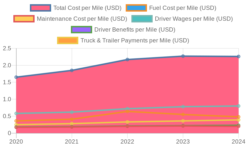 Trucking Operating Costs Trend