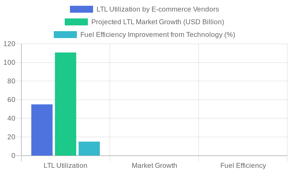 E-commerce Trends in LTL Freight