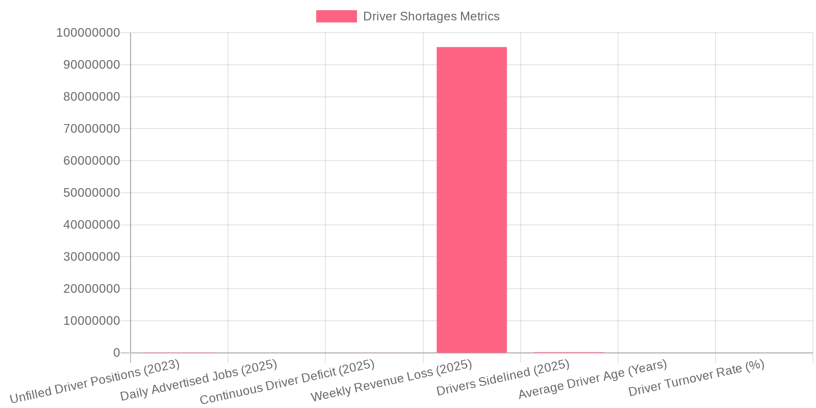 Analysis of LTL Driver Shortages