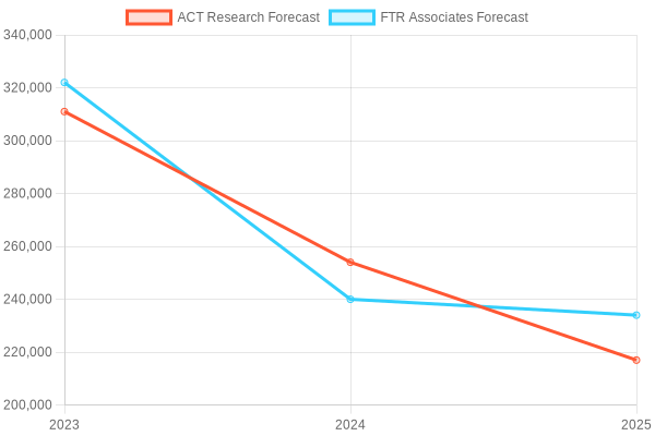 Chart illustrating the decline in trailer production orders forecast for 2025 compared to previous years
