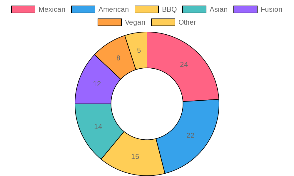 Food Truck Cuisine Popularity Chart