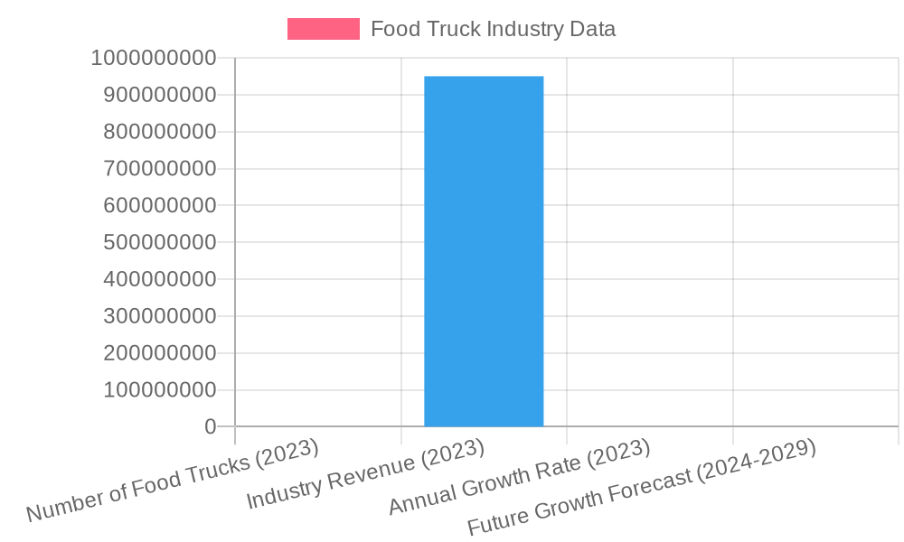 Food Truck Trends Chart