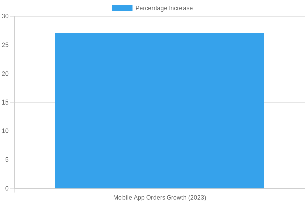 Mobile App Orders Growth Chart