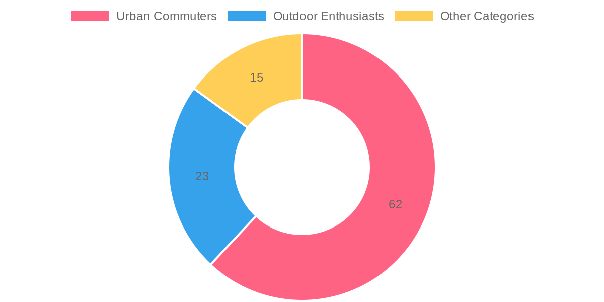 User Category Distribution for 2023