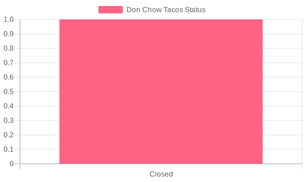 Don Chow Taco Truck Status Chart