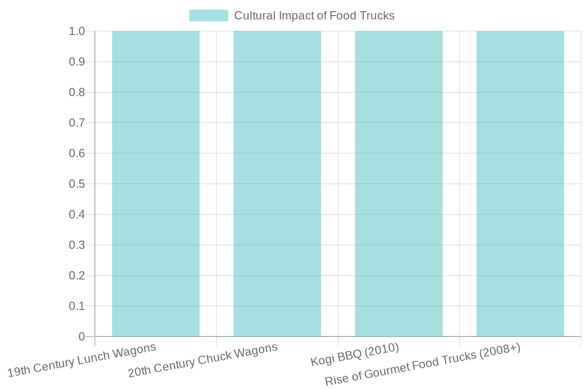 Evolution of Food Truck Culture