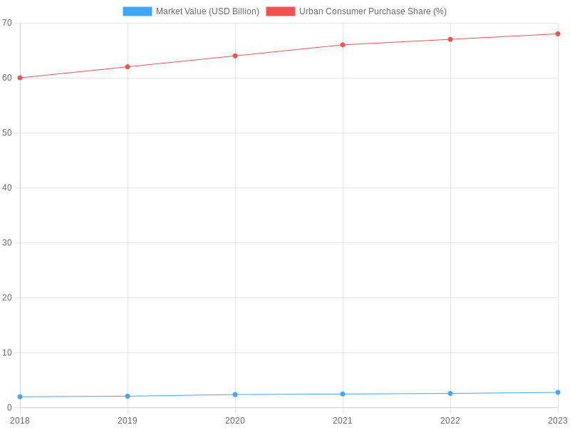 Growth Trend in Food Truck Market Value and Urban Consumer Engagement (2018-2023)