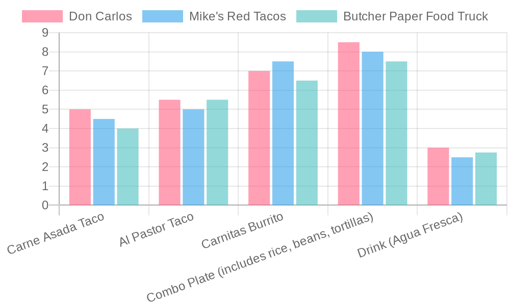 Price Comparison of Food Truck Menu Items