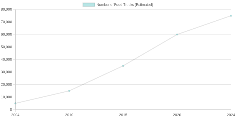 Growth of Food Trucks Over Time