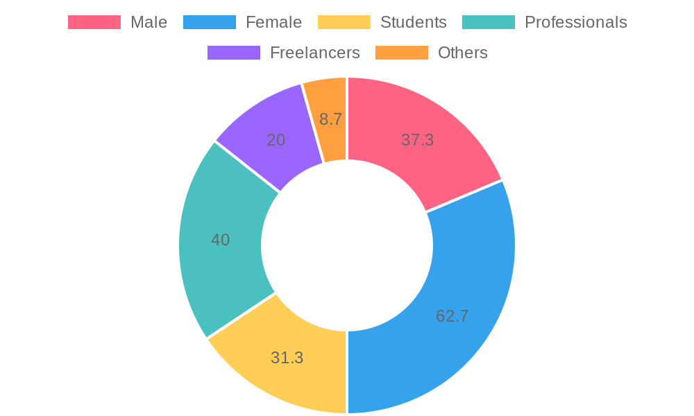 Gender Ratio and Occupation Preferences