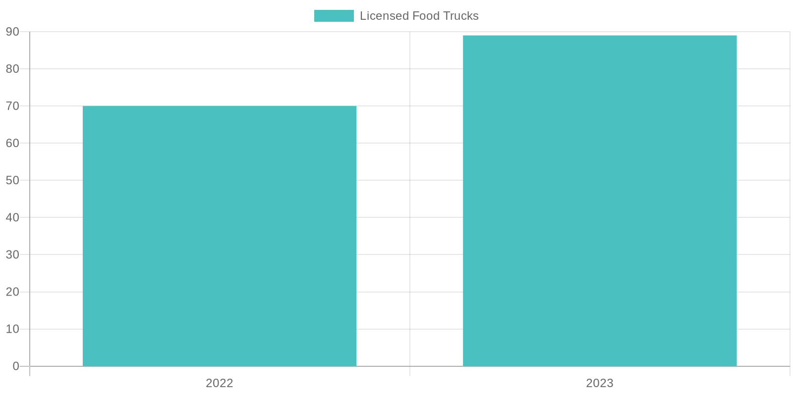 Growth of Food Trucks in Salem, Oregon