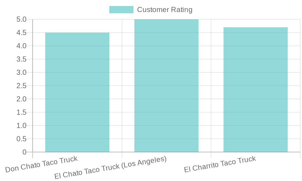 Customer Ratings of Taco Trucks