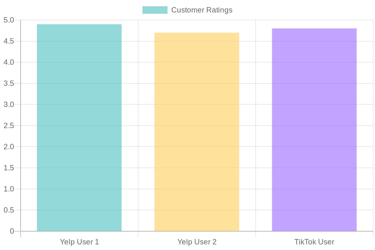 Customer Ratings for Food Trucks