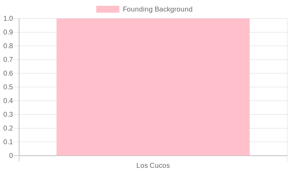 History Timeline of Don Cuco Taco Truck