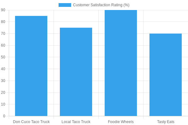 Customer Satisfaction Ratings among Local Food Trucks