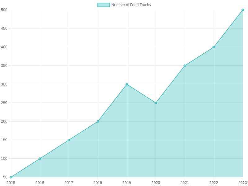 Growth of Los Angeles Food Trucks