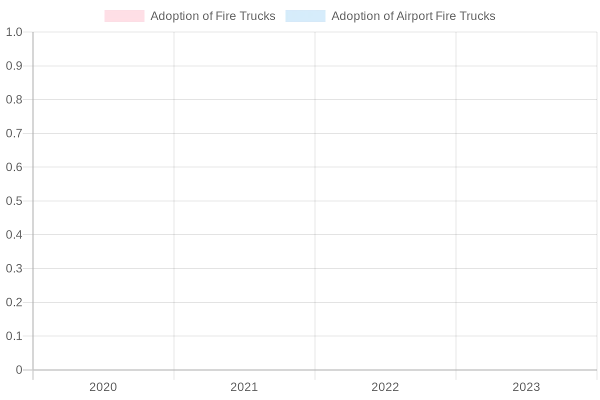 Adoption of Fire Trucks Over Years