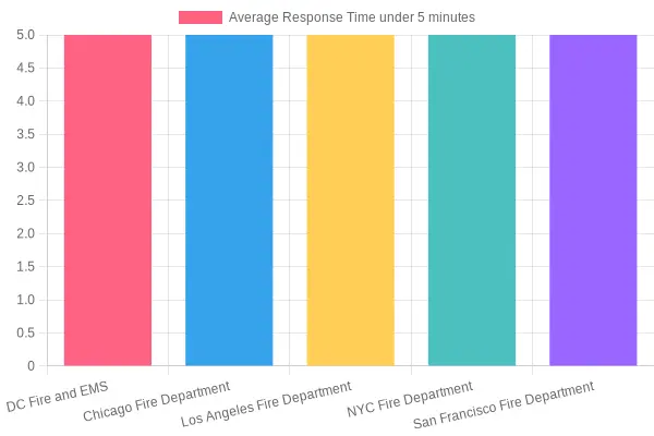 Average Response Time by Fire Departments in 2023