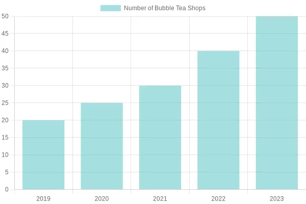 Growth of Bubble Tea Shops Over the Years