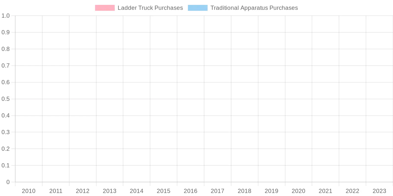 Fire Apparatus Purchases Over Years