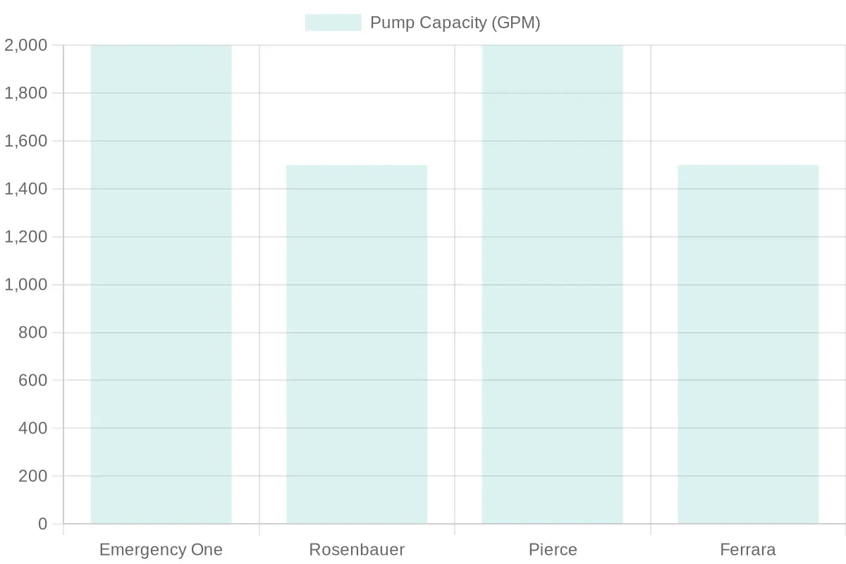 Fire Truck Manufacturers Comparison - Pump Capacity
