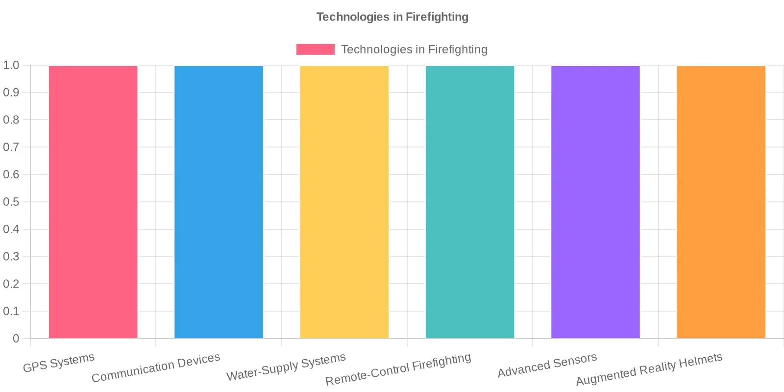 Technologies in Firefighting