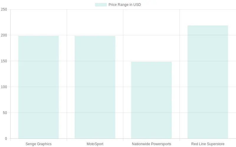 Chart showing price ranges for graphic kits
