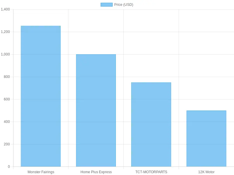 Comparison of Motorcycle Fairing Prices by Manufacturer