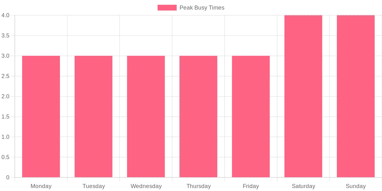 Peak Busy Times for Food Trucks