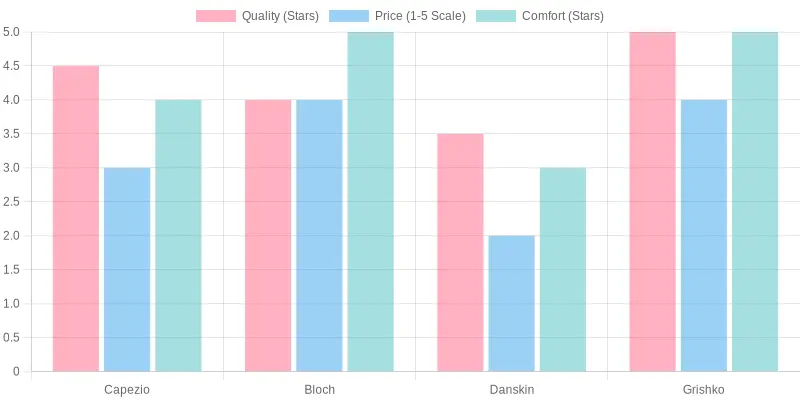 User Satisfaction Ratings for Leading Balletwear Brands