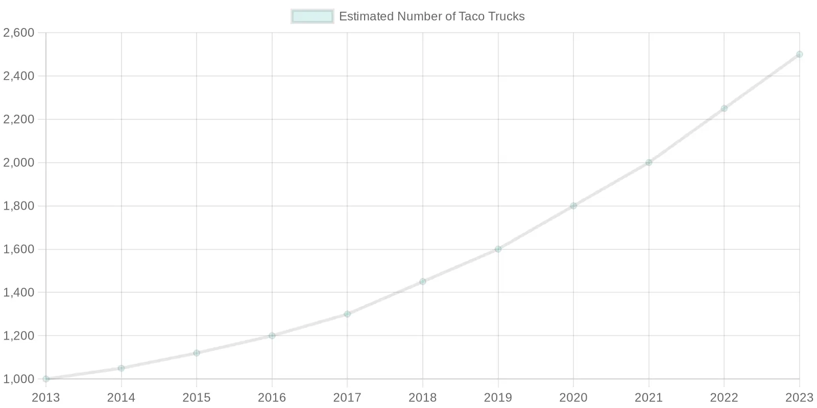 Growth of Taco Trucks Over Years