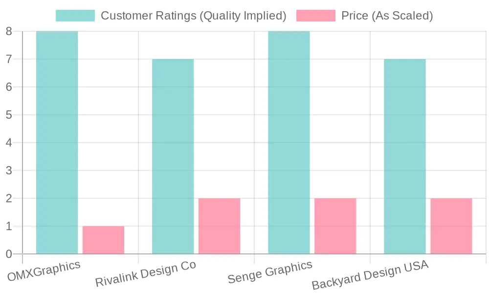 Vendor Price and Quality Comparison
