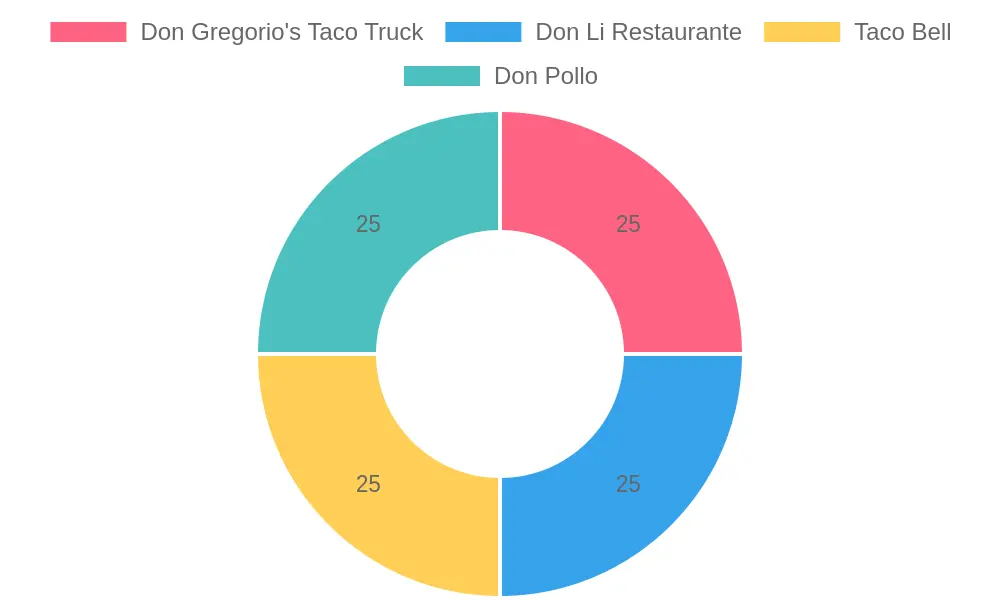 Don Gregorio's Taco Truck