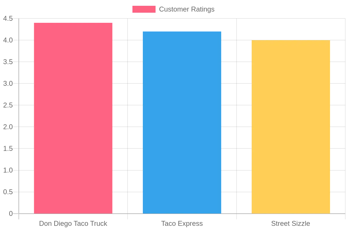 Customer Ratings of Food Trucks
