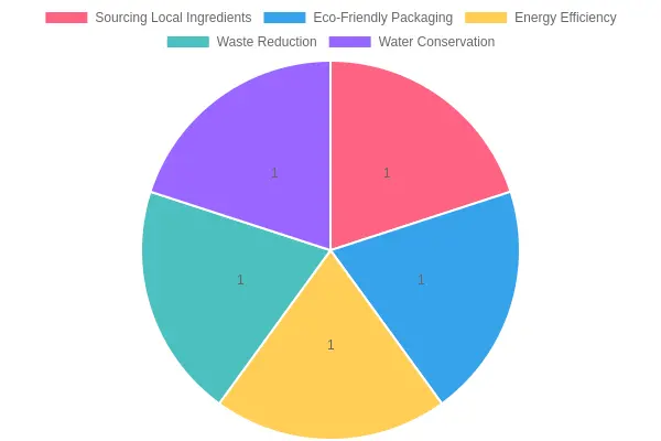 Sustainable Practices in Food Trucks