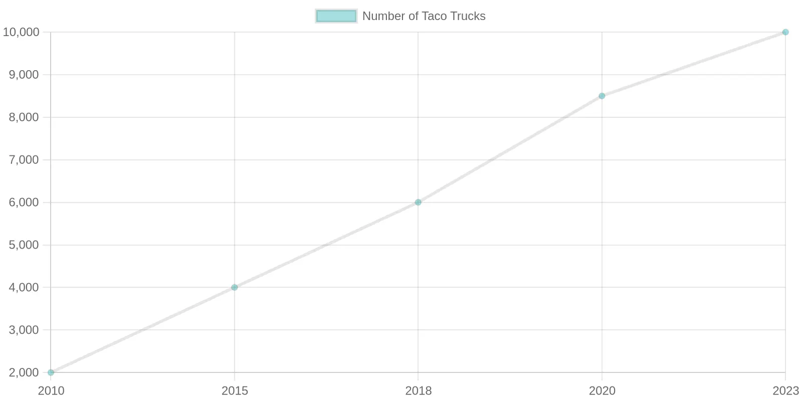 Growth of Taco Trucks