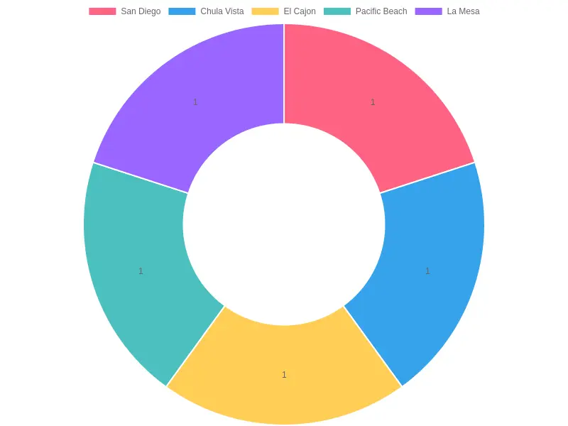 Urban Areas by Popular Events