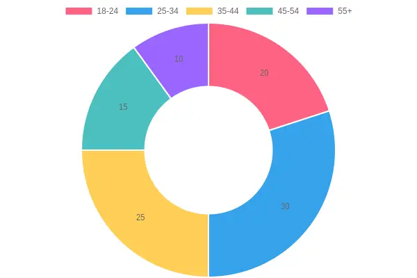Estimated Purchasing Habits by Age Range