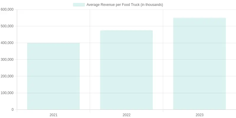 Average Revenue per Food Truck (2021-2023)