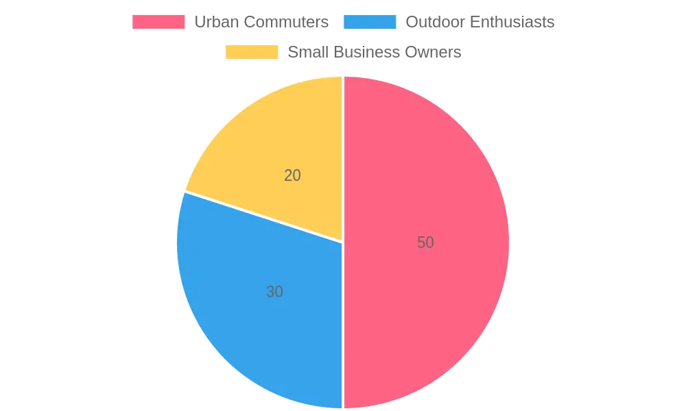 Customer Profile Distribution