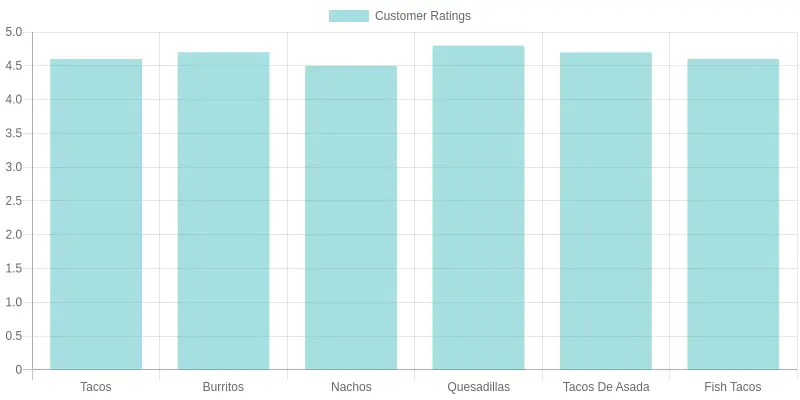 Customer Ratings of Menu Items