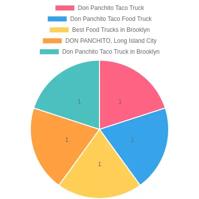 Don Panchito's Food Truck Atmosphere