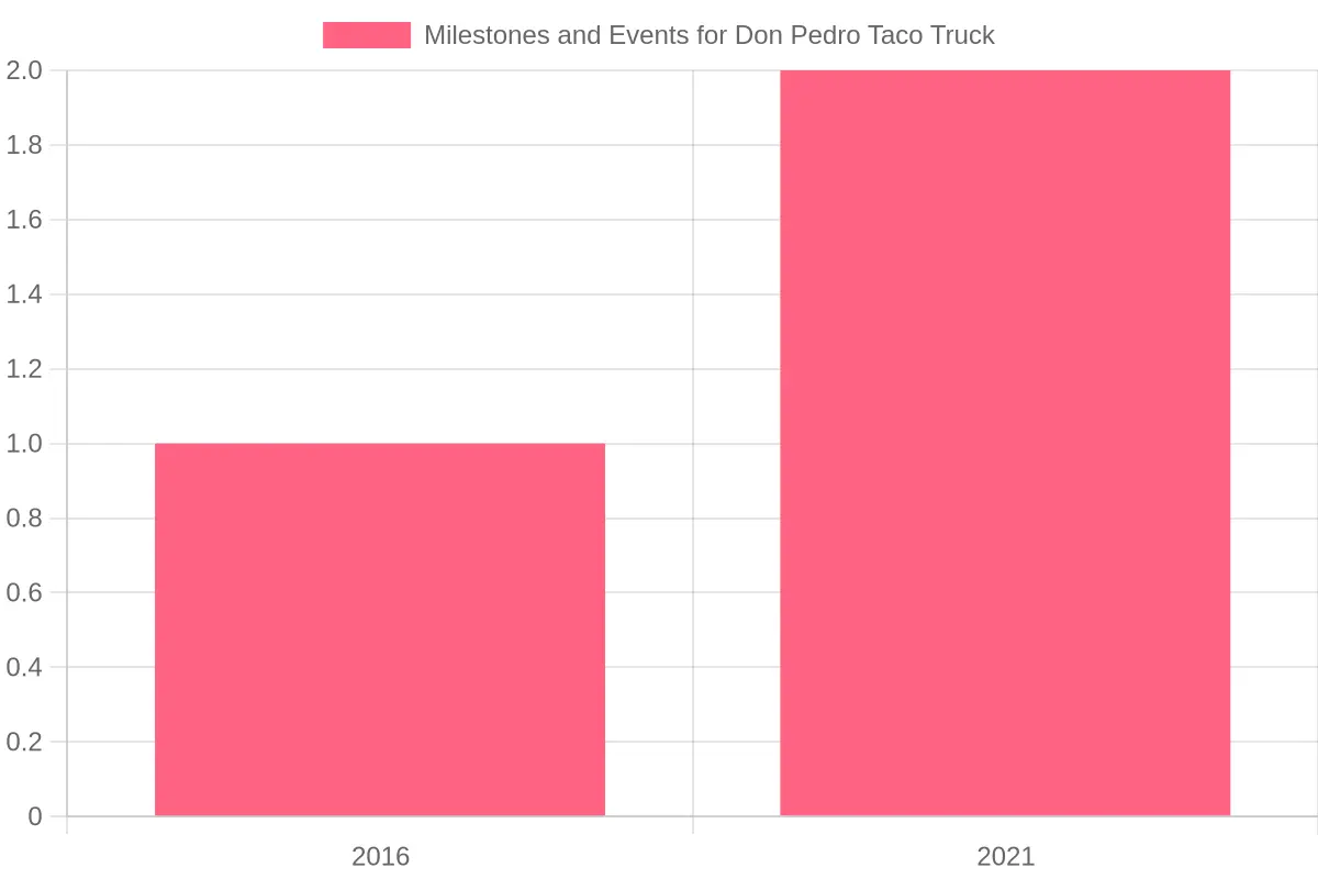 Milestone Events for Don Pedro Taco Truck