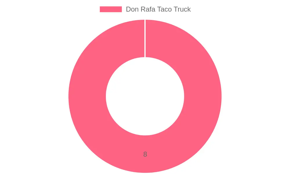 Don Rafa Taco Truck