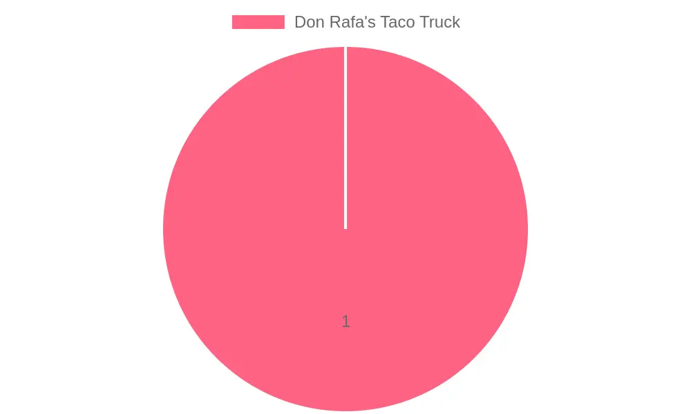 A vibrant depiction of Don Rafa's Taco Truck parked on Hammer Lane, surrounded by a bustling urban atmosphere